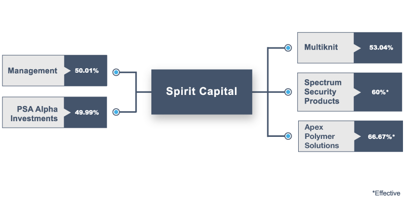 Group Structure